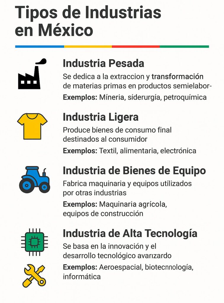 Infografía que clasifica los principales tipos de industrias en México: industria pesada, ligera, de bienes de equipo, de alta tecnología y de servicios industriales. Cada categoría incluye una breve descripción y ejemplos como minería, textil, maquinaria agrícola, biotecnología e informática.