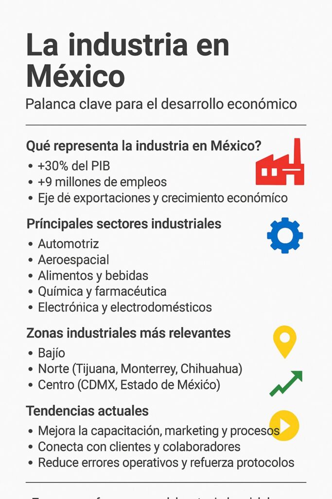 Infografía sobre la industria en México, destacando su aporte al PIB, los sectores industriales más importantes, regiones clave como el Bajío y el norte del país, así como tendencias como el nearshoring y la digitalización.