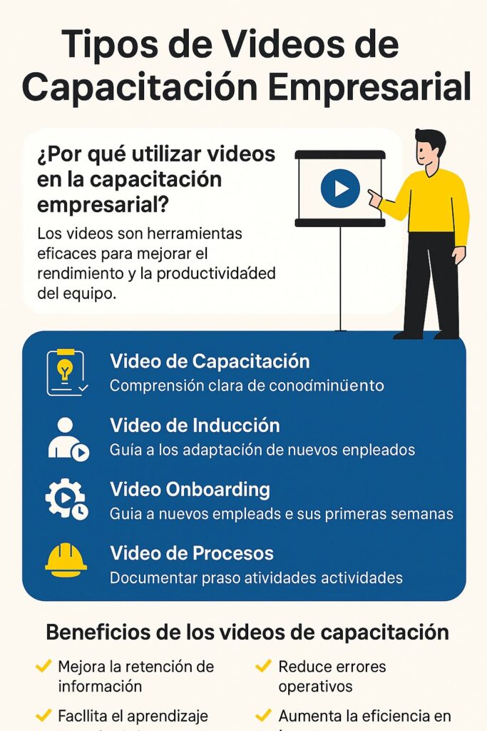Infografía en español titulada “Tipos de Videos de Capacitación Empresarial”, que representa visualmente cinco categorías: video de capacitación, video de inducción, video onboarding, video de procesos y video de seguridad industrial. Cada uno está acompañado de un ícono ilustrativo y una breve descripción.