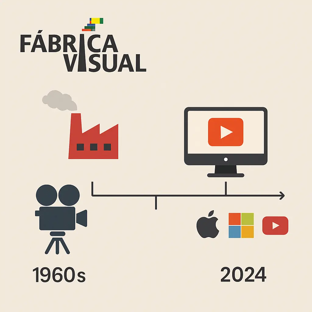 Línea de tiempo que muestra la evolución del video corporativo desde los años 60 hasta 2024, con íconos de fábricas, cámaras, computadoras y marcas como YouTube, Apple y Microsoft. Diseño conceptual de Fábrica Visual.